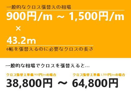 6帖のクロス張替えにかかる価格の相場